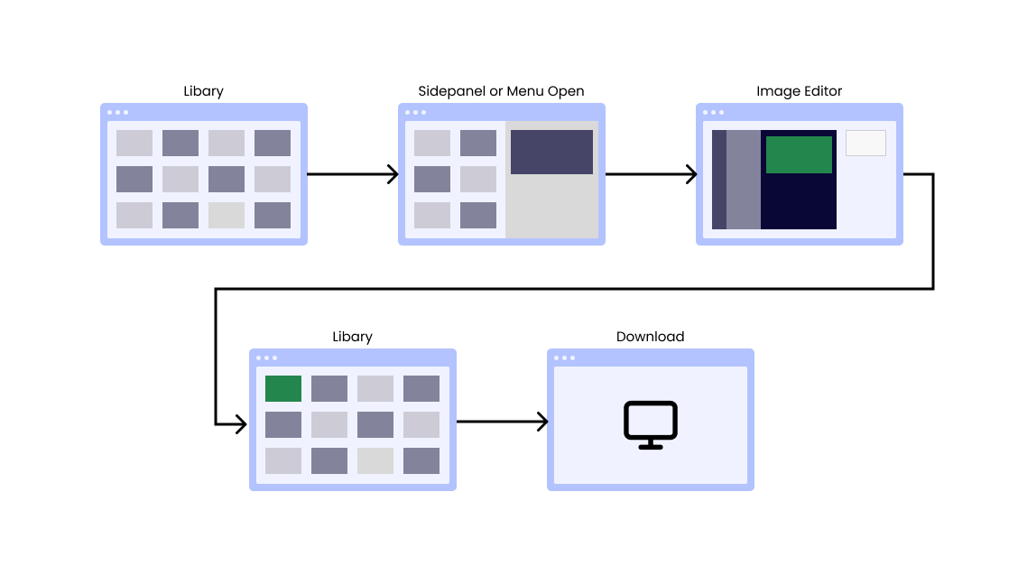 Chart of the typical process of how to get a different size of image